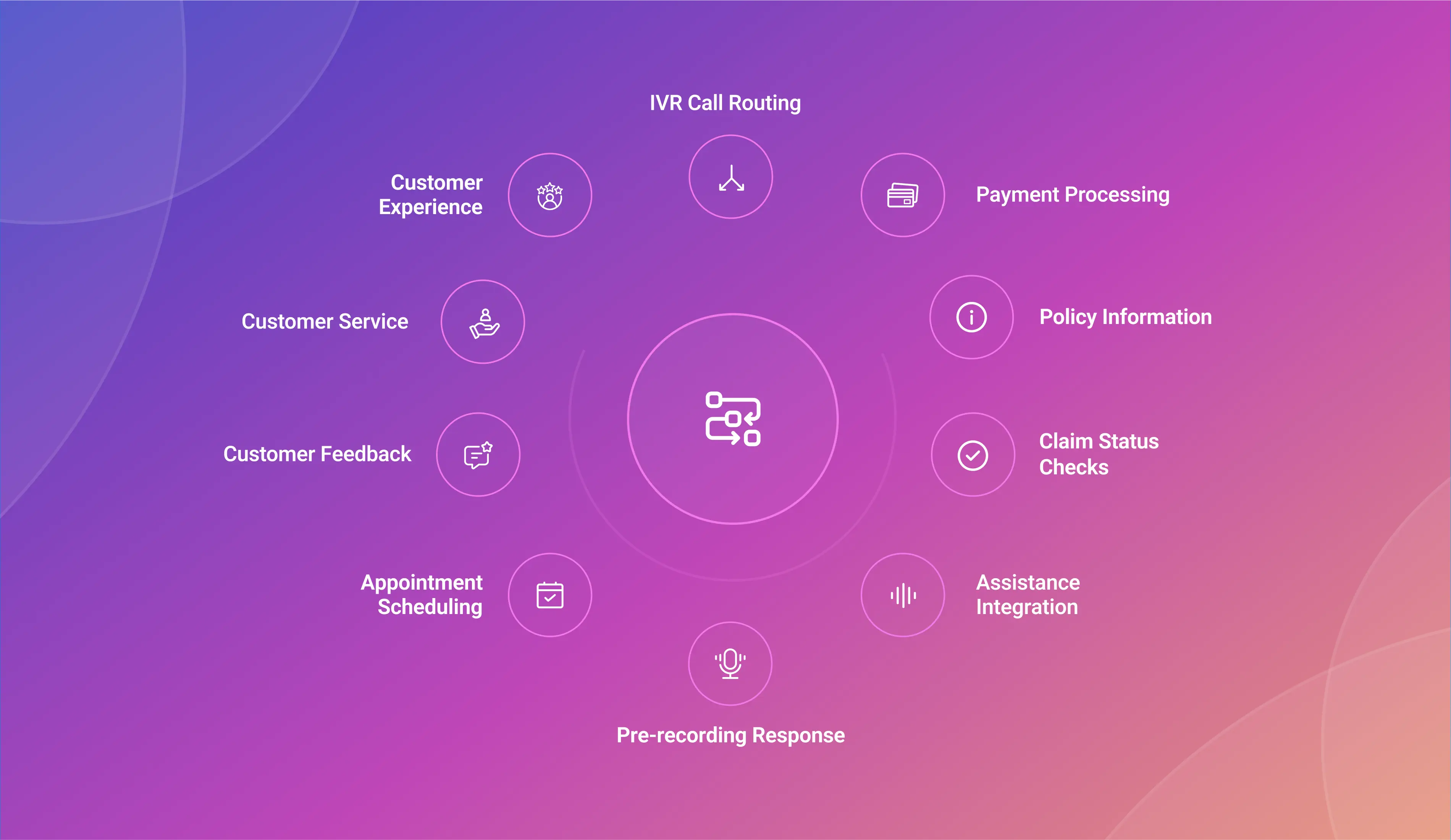 Top 10 Uses of IVR in Insurance Companies